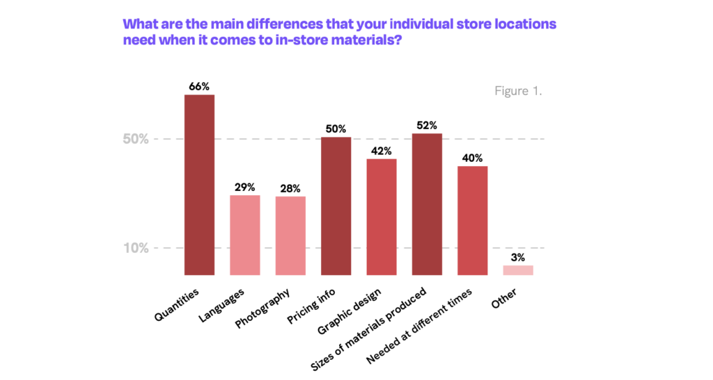 How retailers localise in-store marketing materials