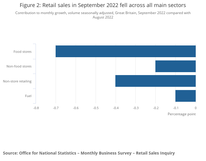 Figure 2_ Retail sales in September 2022 fell across all main sectors