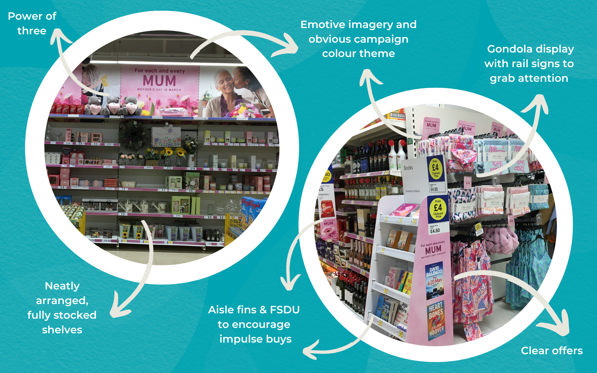 A Mother's Day retail display showing emotive imagery, neatly arranged stock on shelves, aisle fins, FSDUs, clear offers and a gondola display.