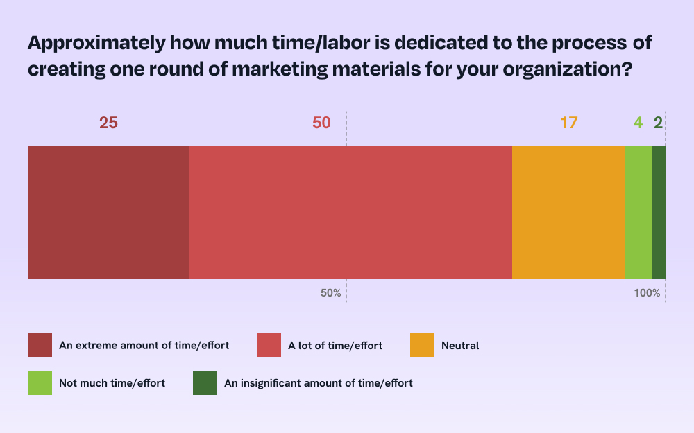 How Much Time/Labour Does it Take to Produce One Round of Marketing Materials?