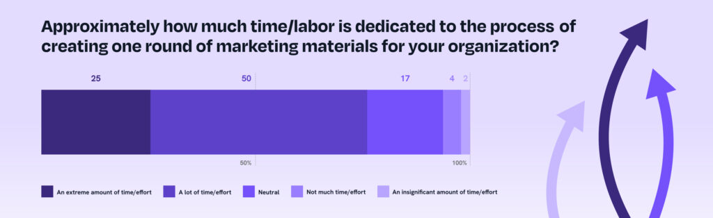 76% of retailers say producing 1 round of marketing materials takes a lot of time and effort