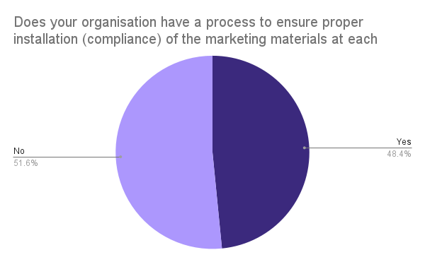 Does your organisation have a process to ensure proper installation (compliance) of the marketing materials at each location