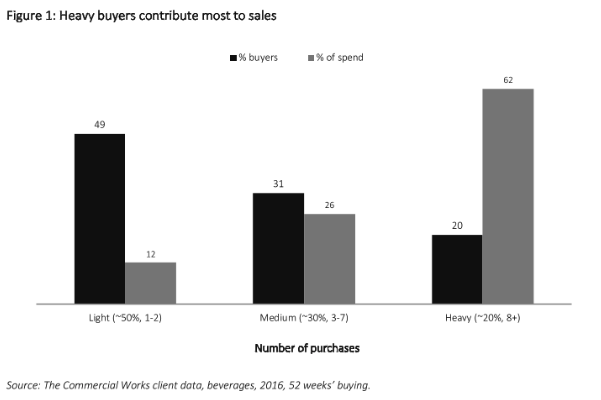 Heavy buyers contribute more to sales - Eat Your Greens - The Commercial Works