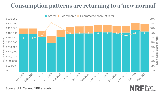 Ecommerce vs in-store share of retail market