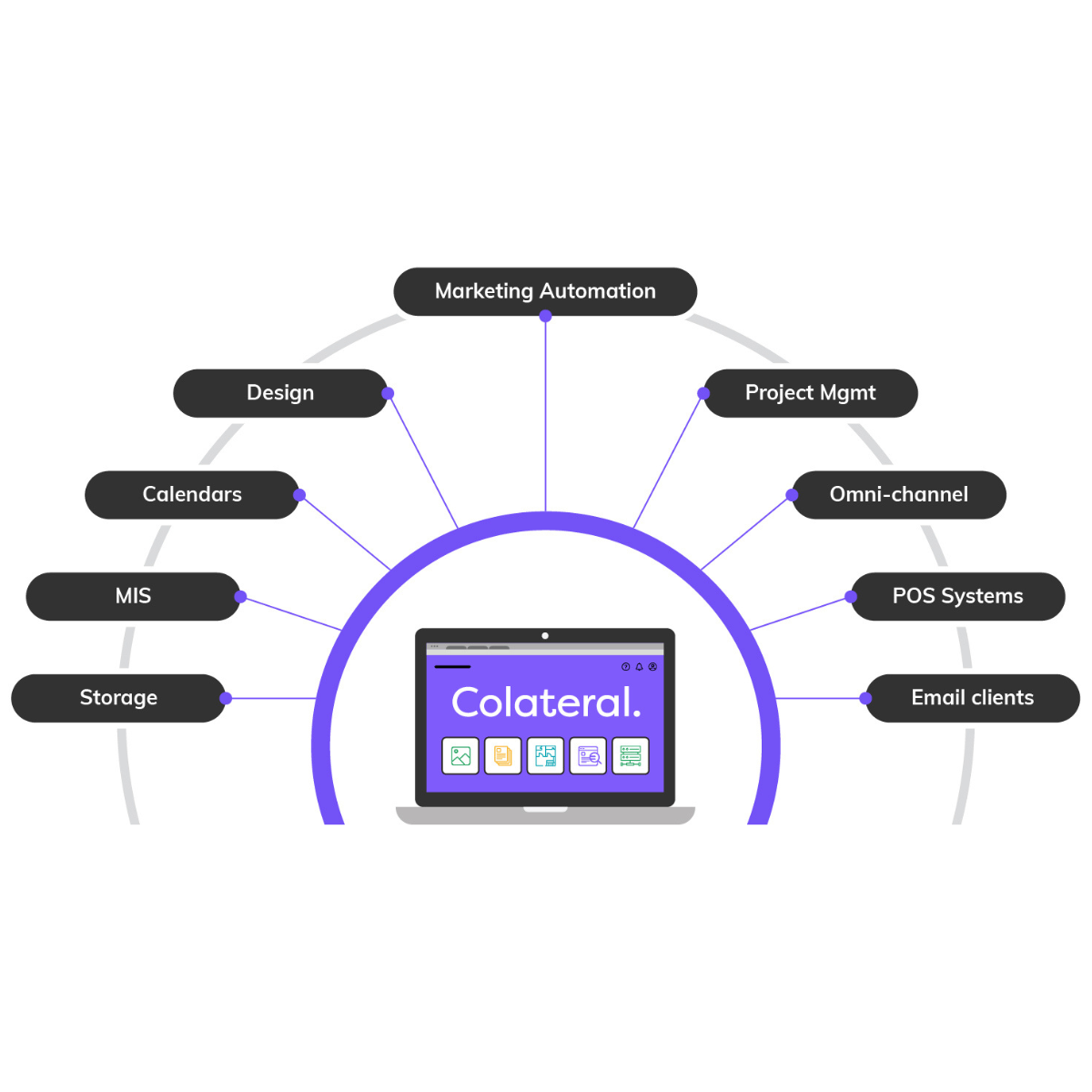 Colateral Integrations Ecosystem
