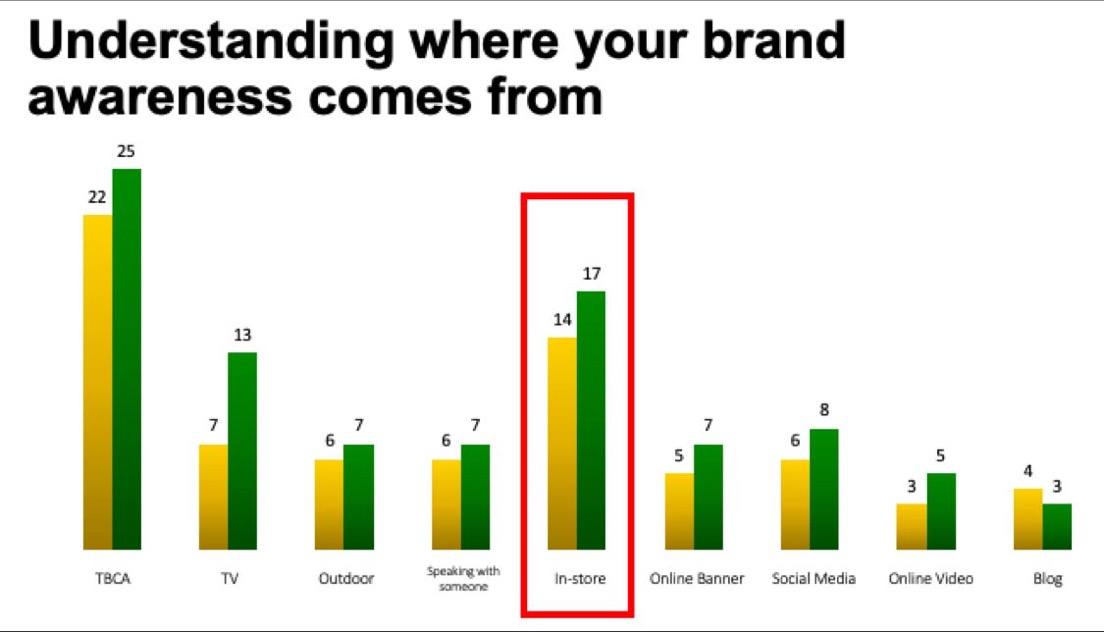 In-store marketing accounts for over 30% of brand awareness - Black Door Media