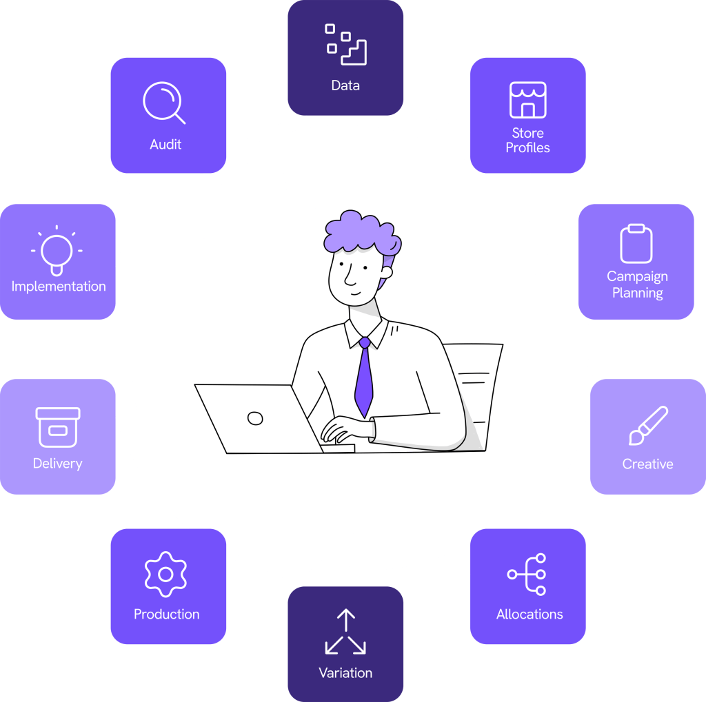 End to end Marketing Campaign Management Software process